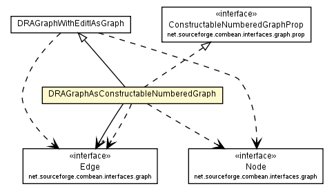 Package class diagram package DRAGraphAsConstructableNumberedGraph