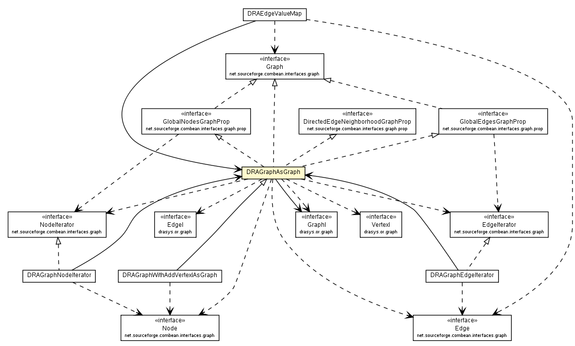 Package class diagram package DRAGraphAsGraph