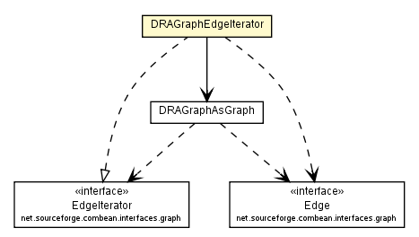 Package class diagram package DRAGraphEdgeIterator