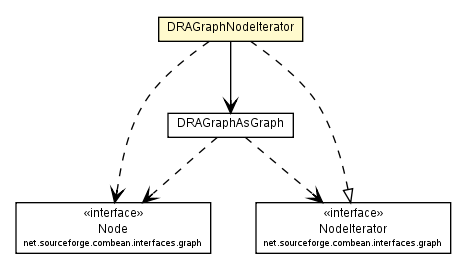 Package class diagram package DRAGraphNodeIterator