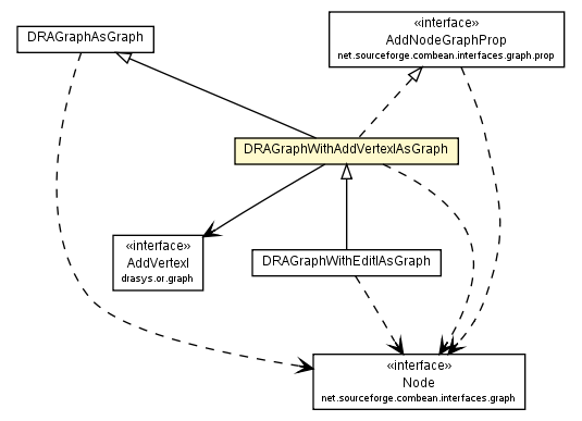 Package class diagram package DRAGraphWithAddVertexIAsGraph