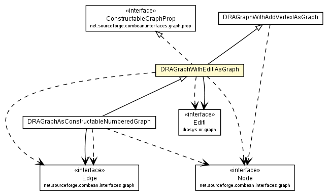 Package class diagram package DRAGraphWithEditIAsGraph