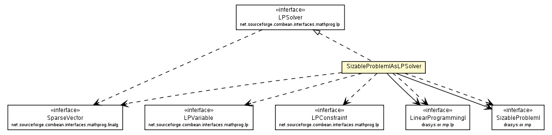 Package class diagram package SizableProblemIAsLPSolver