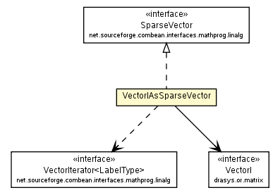 Package class diagram package VectorIAsSparseVector