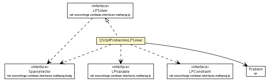 Package class diagram package QSOptProblemAsLPSolver