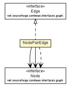 Package class diagram package NodePairEdge