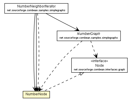 Package class diagram package NumberNode