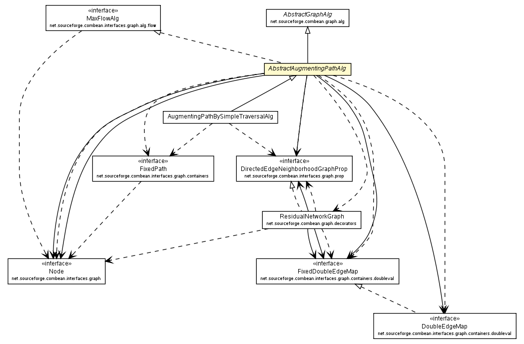 Package class diagram package AbstractAugmentingPathAlg