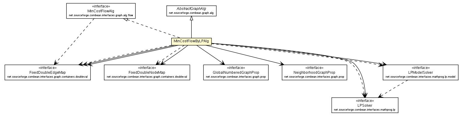 Package class diagram package MinCostFlowByLPAlg