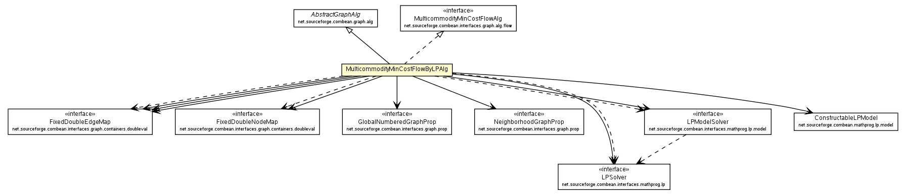 Package class diagram package MulticommodityMinCostFlowByLPAlg