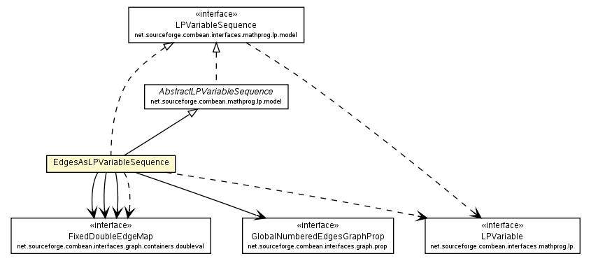 Package class diagram package EdgesAsLPVariableSequence