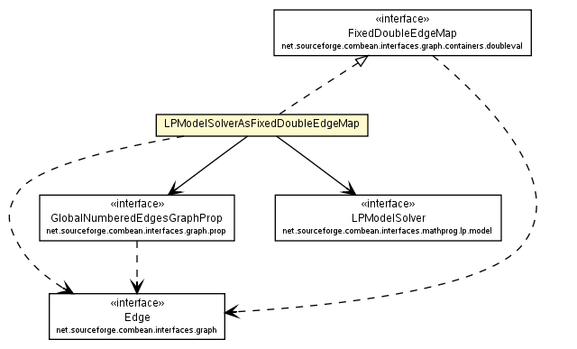 Package class diagram package LPModelSolverAsFixedDoubleEdgeMap