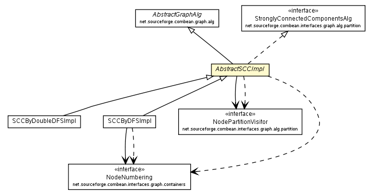 Package class diagram package AbstractSCCImpl