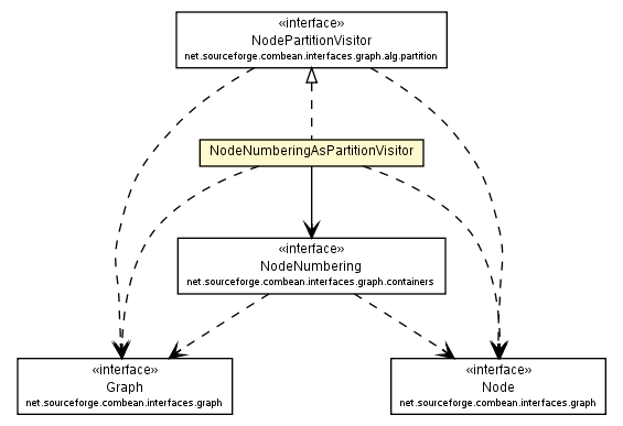 Package class diagram package NodeNumberingAsPartitionVisitor