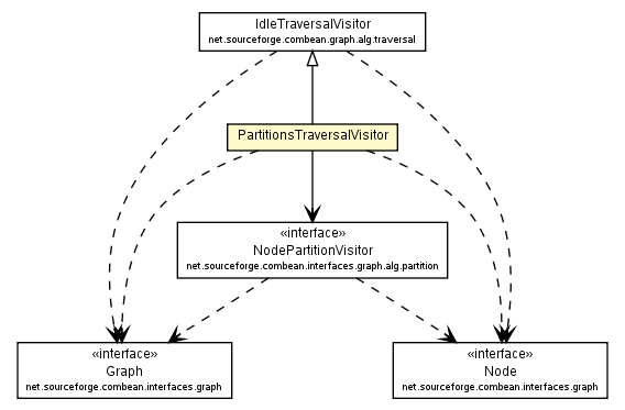 Package class diagram package PartitionsTraversalVisitor