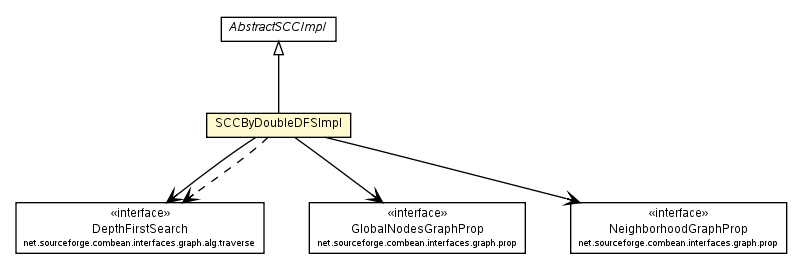 Package class diagram package SCCByDoubleDFSImpl