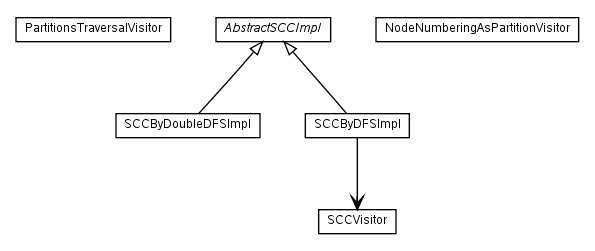 Package class diagram package net.sourceforge.combean.graph.alg.partition