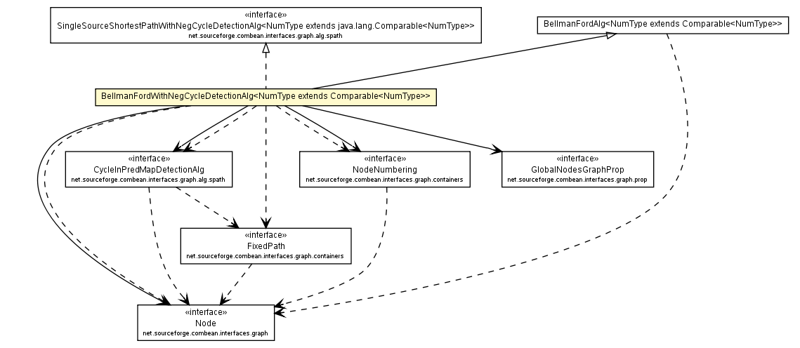 Package class diagram package BellmanFordWithNegCycleDetectionAlg