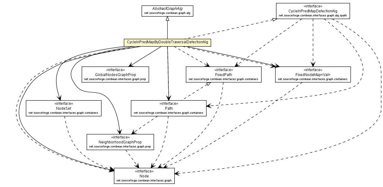 Package class diagram package CycleInPredMapByDoubleTraversalDetectionAlg