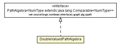 Package class diagram package DoubleValuedPathAlgebra