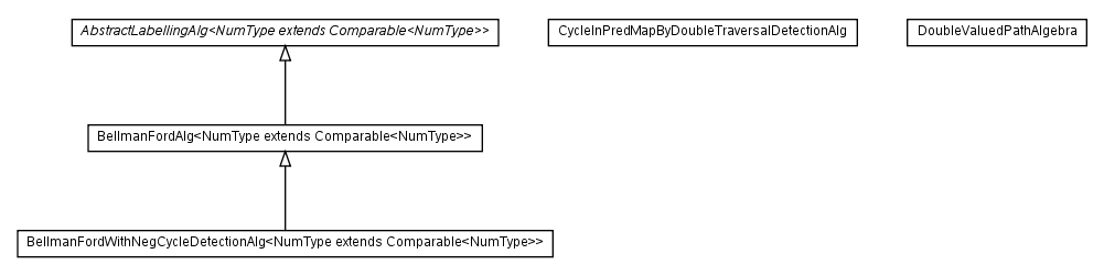 Package class diagram package net.sourceforge.combean.graph.alg.spath