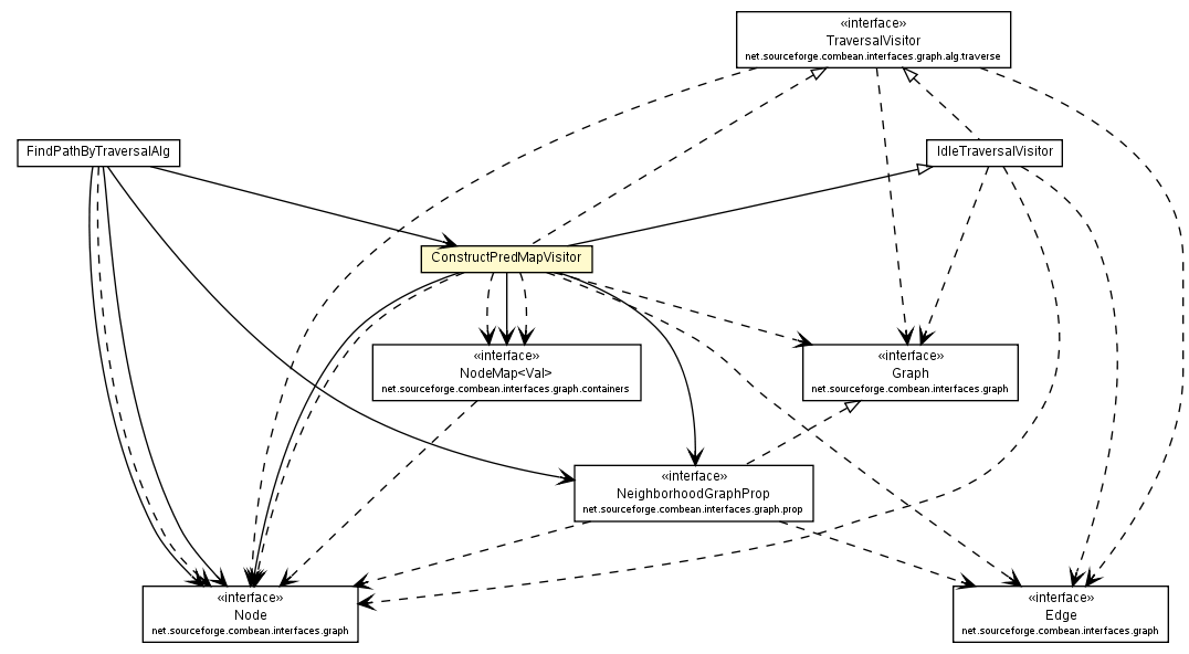 Package class diagram package ConstructPredMapVisitor