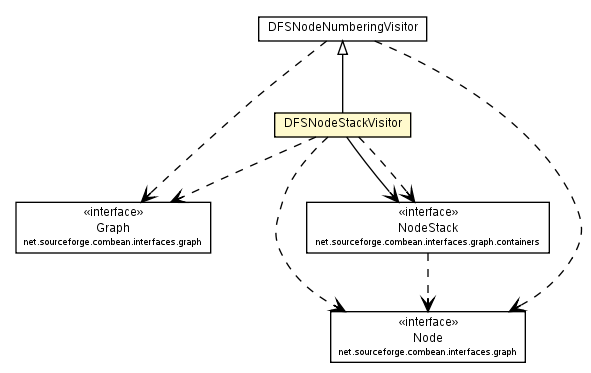 Package class diagram package DFSNodeStackVisitor