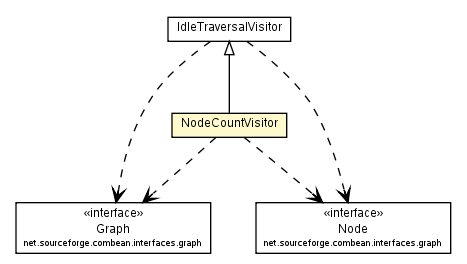 Package class diagram package NodeCountVisitor