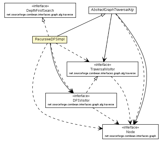 Package class diagram package RecursiveDFSImpl