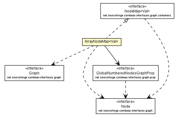 Package class diagram package ArrayNodeMap