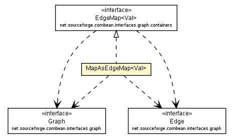 Package class diagram package MapAsEdgeMap