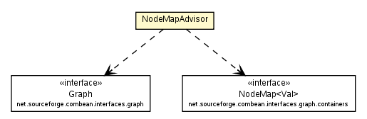 Package class diagram package NodeMapAdvisor