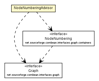 Package class diagram package NodeNumberingAdvisor