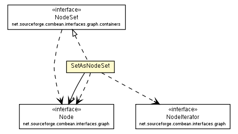 Package class diagram package SetAsNodeSet