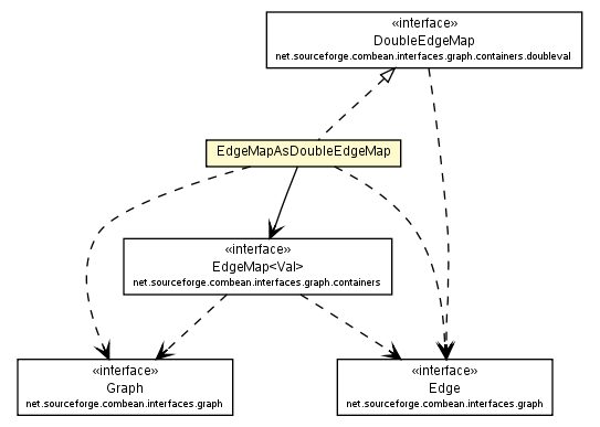 Package class diagram package EdgeMapAsDoubleEdgeMap