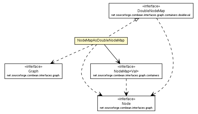 Package class diagram package NodeMapAsDoubleNodeMap