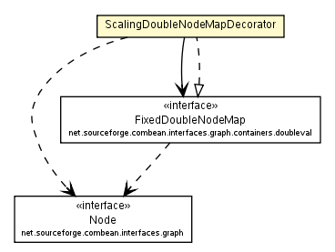 Package class diagram package ScalingDoubleNodeMapDecorator