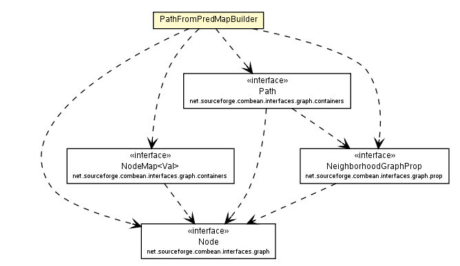 Package class diagram package PathFromPredMapBuilder