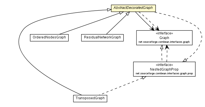 Package class diagram package AbstractDecoratedGraph