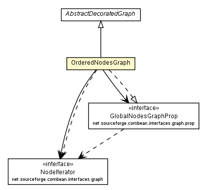 Package class diagram package OrderedNodesGraph