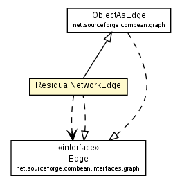 Package class diagram package ResidualNetworkEdge