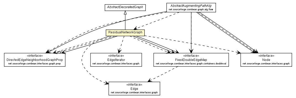 Package class diagram package ResidualNetworkGraph