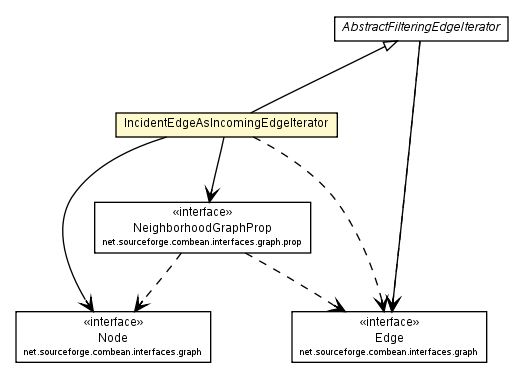 Package class diagram package IncidentEdgeAsIncomingEdgeIterator