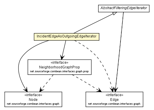 Package class diagram package IncidentEdgeAsOutgoingEdgeIterator