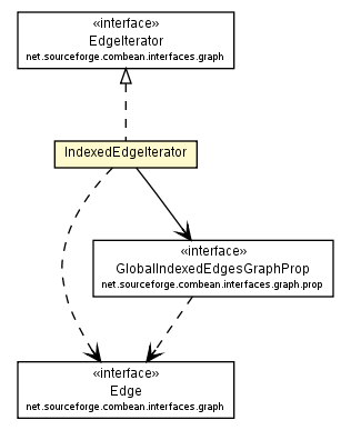 Package class diagram package IndexedEdgeIterator