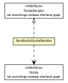 Package class diagram package IteratorAsNodeIterator