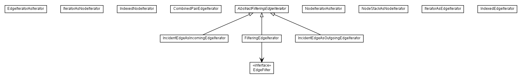 Package class diagram package net.sourceforge.combean.graph.iterators