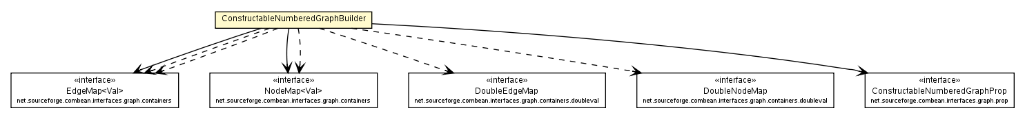 Package class diagram package ConstructableNumberedGraphBuilder