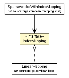 Package class diagram package IndexMapping