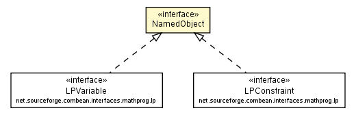 Package class diagram package NamedObject